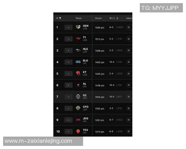 2026电竞新闻S15LOL世界大师赛积分榜更新WE战队以67分稳居第一名 2026电竞新闻S15LOL世界大师赛积分榜更新WE战队以67分稳居第一名